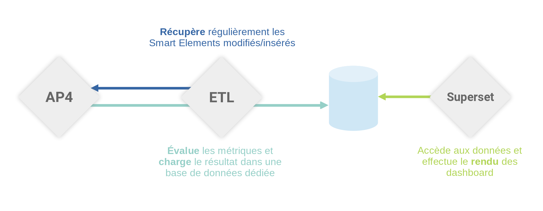 Architecture du module Dashboard